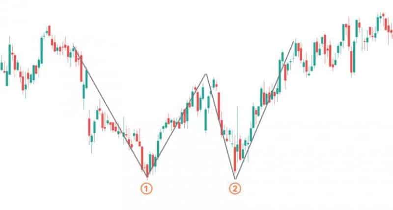 double bottom bullish chart pattern example