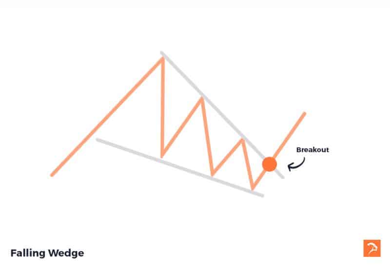 falling wedge bullish chart pattern