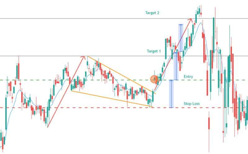 falling wedge bullish chart pattern example