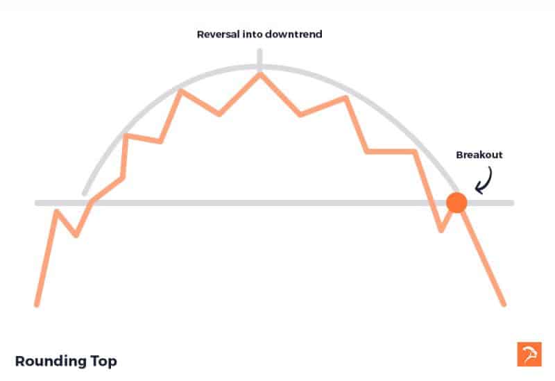 rounding top bearish chart pattern