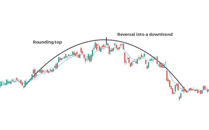 rounding top bearish chart pattern example