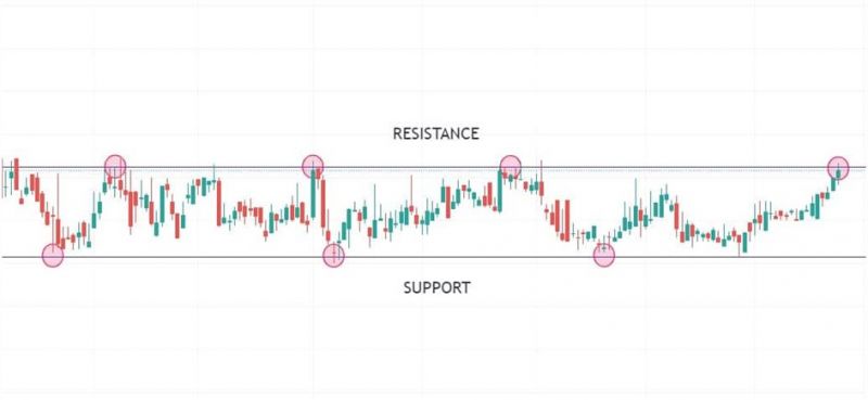 sideways channel chart patterns example