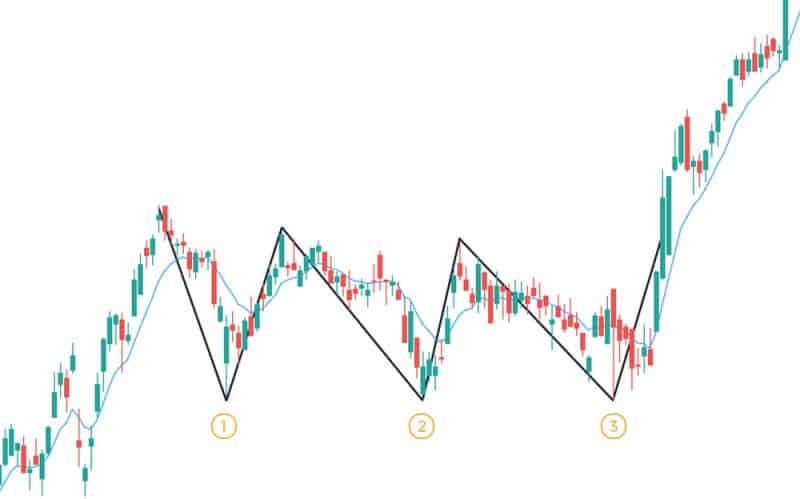 triple bottom bullish chart pattern example