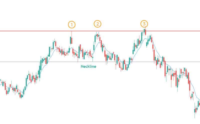 triple top bearish chart pattern example