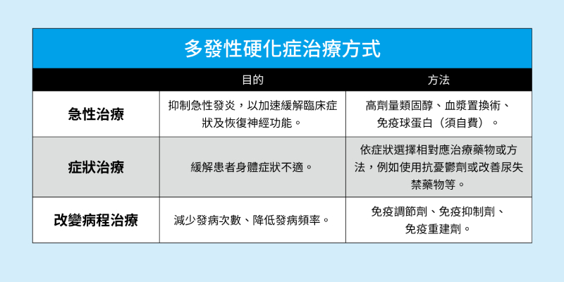 多發性硬化症治療方式