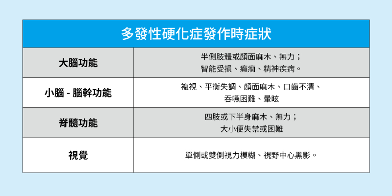 多發性硬化症發作時症狀