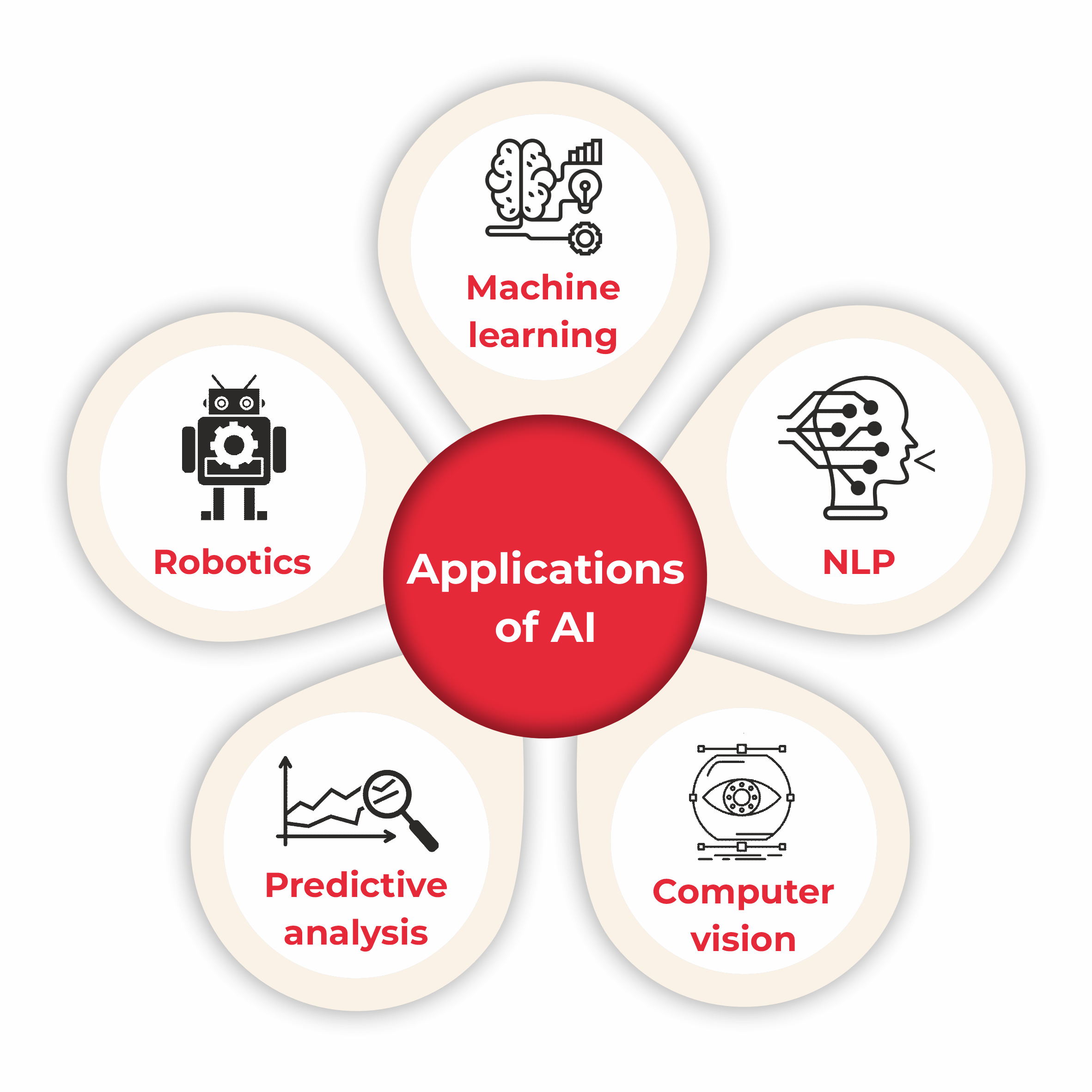 Applications of AI