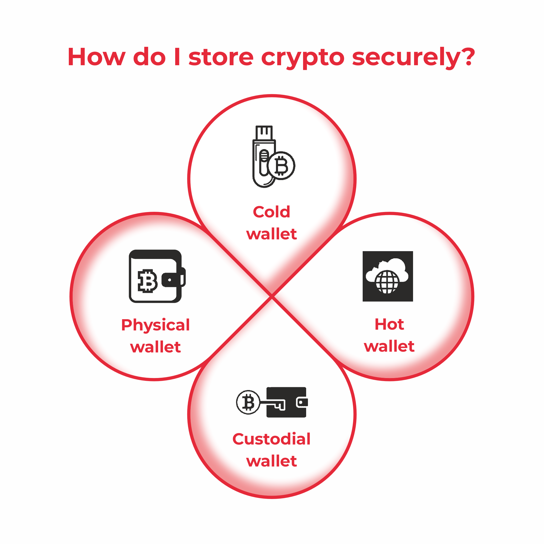 How do I store crypto securely?