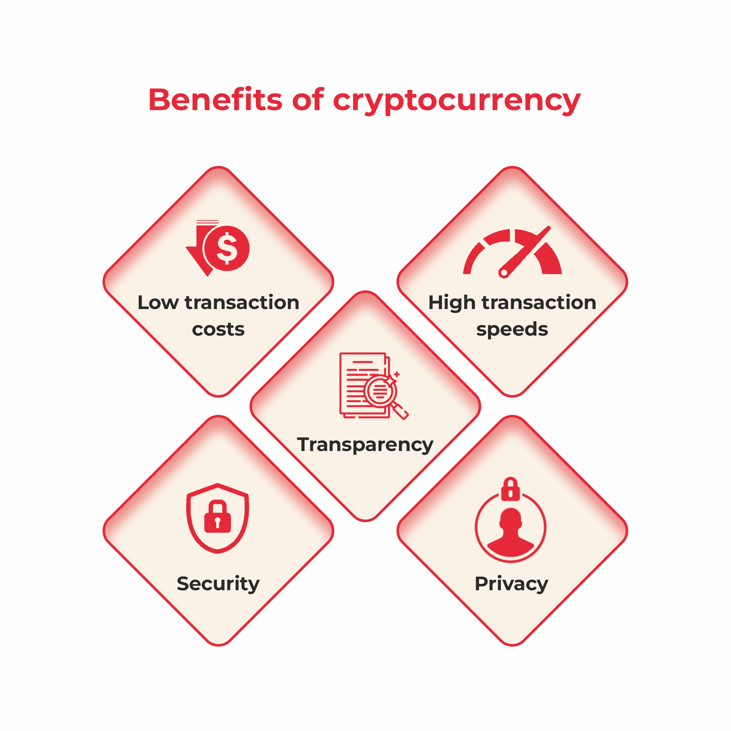 Steps in the blockchain transaction proces