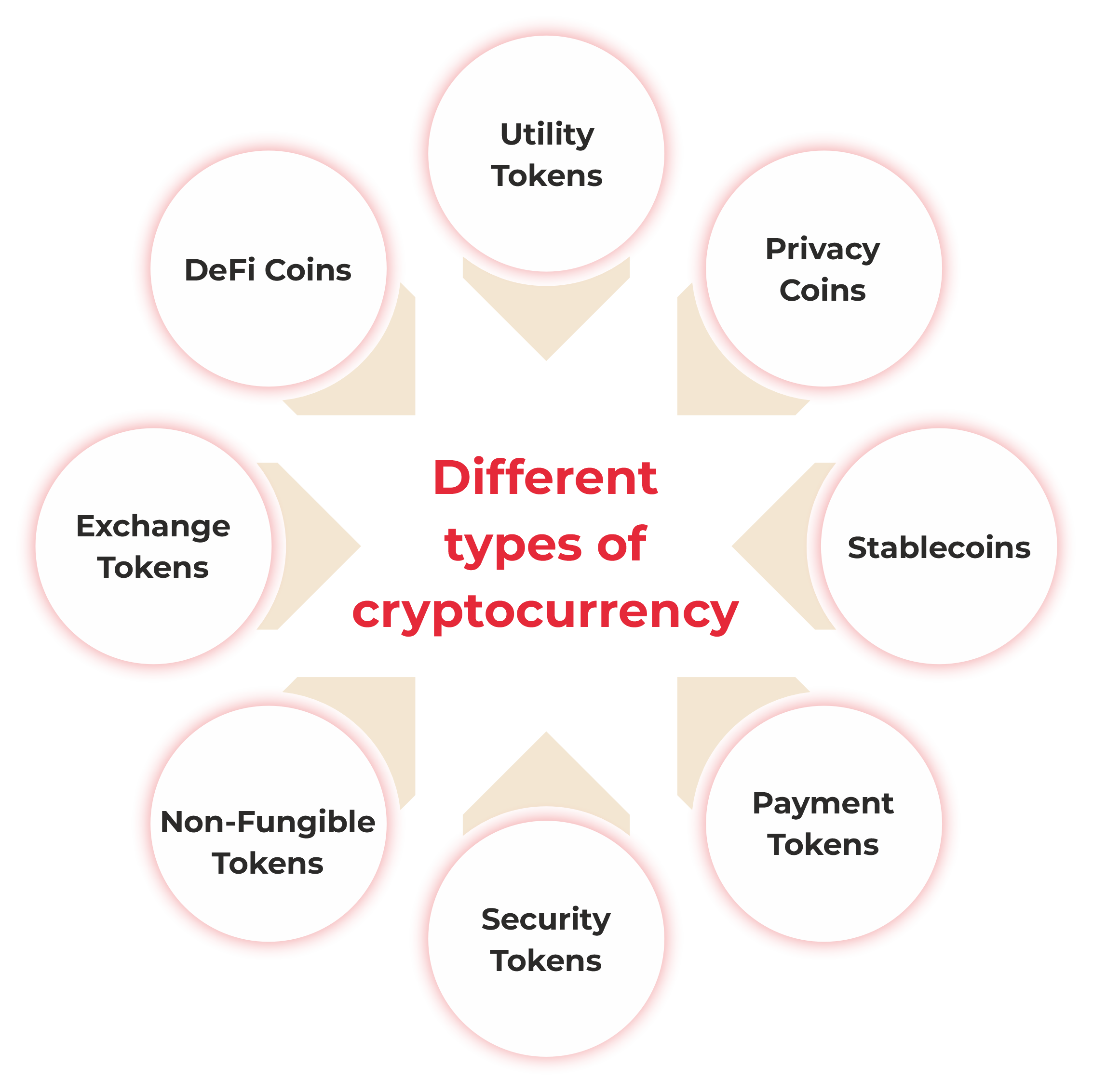 types of cryptocurrencies