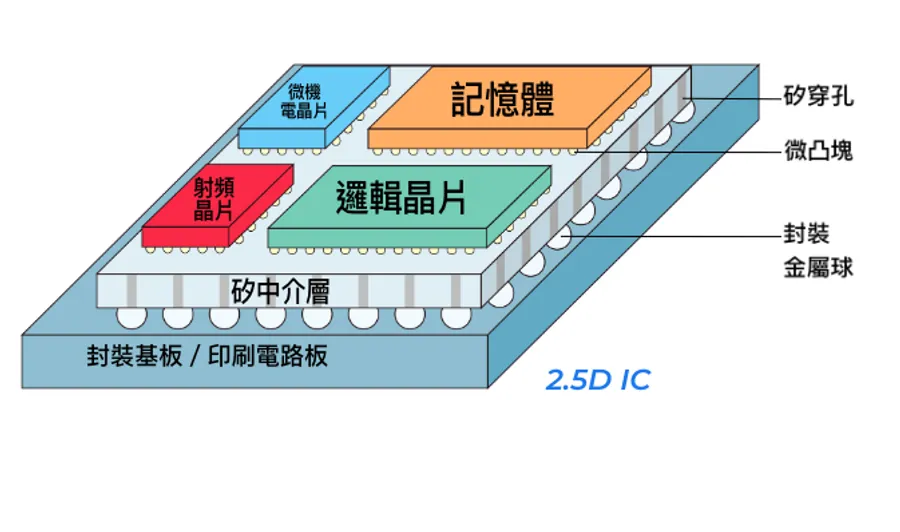 影片｜台積電CoWoS設廠「捨雲林赴屏東」？CoWoS先進封裝是什麼？概念股有哪些？