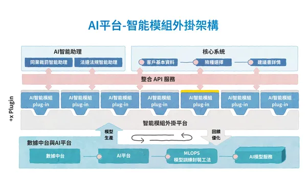 智能模組外掛架構。透過AI預鑄工程以及智能模組外掛平台的架構，結合不同的