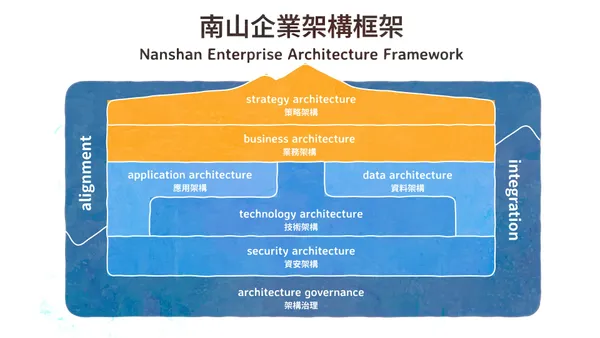 南山企業架構框架。南山人壽參考國際上最普遍應用的TOGAF® Standard，擬定一套