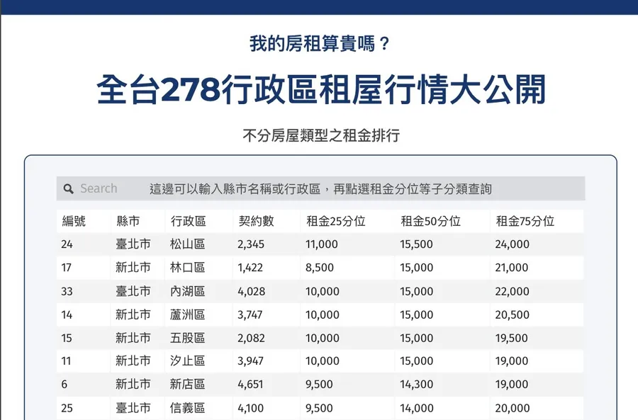 租屋行情大公開！北市這2區破3.2萬「全台最貴」，一表揭露全台租金水位排行