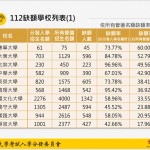 大學分發缺額6464人「撼動租房市場」　Sway直言「房東準備下車」：開學會很有感