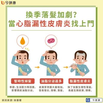 換季落髮加劇？當心脂漏性皮膚炎找上門。（圖/截自今健康）