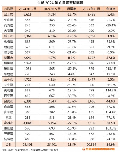 附表 六都2024年6月買賣移轉量.jpg