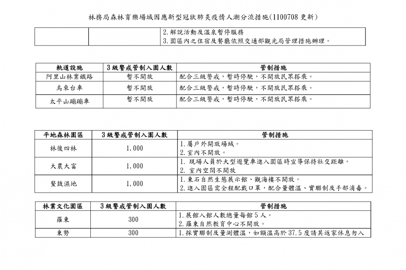 林務局森林育樂場域因應新型冠狀肺炎疫情人潮分流措施(圖/林務局提供)