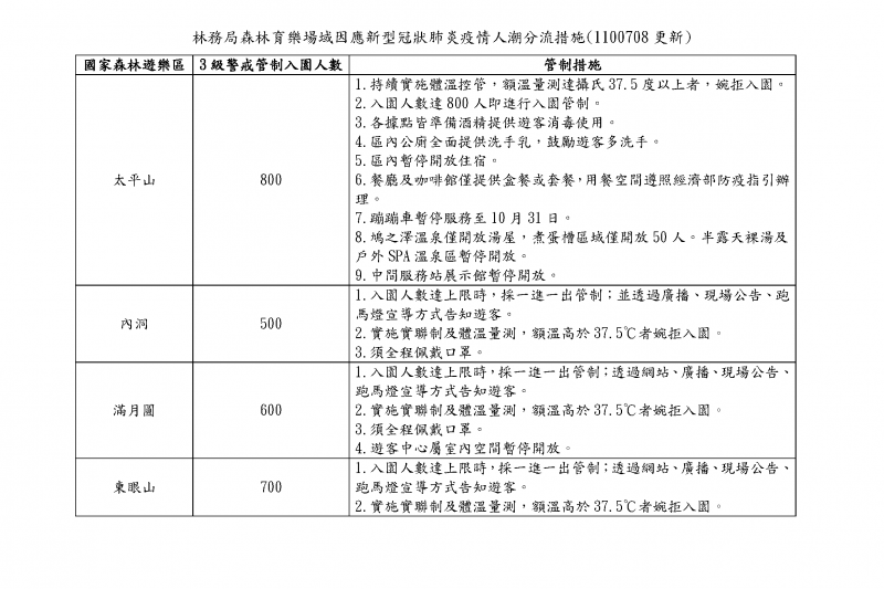 林務局森林育樂場域因應新型冠狀肺炎疫情人潮分流措施(圖/林務局提供)