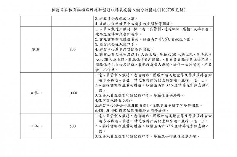 林務局森林育樂場域因應新型冠狀肺炎疫情人潮分流措施(圖/林務局提供)