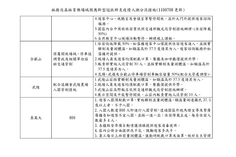 林務局森林育樂場域因應新型冠狀肺炎疫情人潮分流措施(圖/林務局提供)