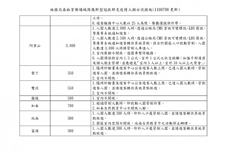 林務局森林育樂場域因應新型冠狀肺炎疫情人潮分流措施(圖/林務局提供)