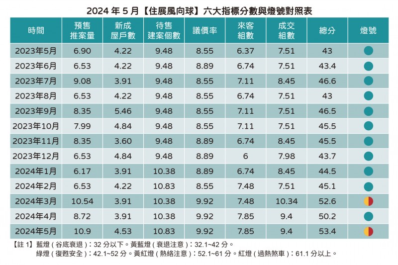 2024年5月住展風向球六大指標分數與燈號對照表（圖/住展房屋網）