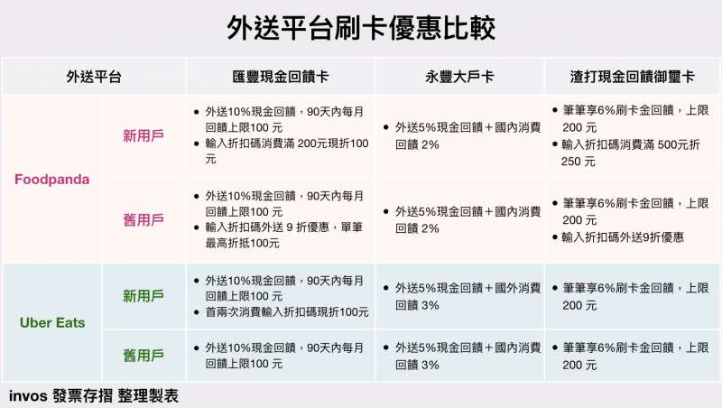 圖為不同信用卡針對外送平台的優惠比較。（圖：作者提供）