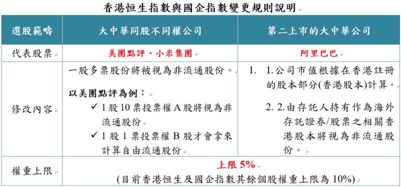 20200916-香港恒生指數與國企指數變更規則說明。（資料來源：恒生指數公司、富邦投信整理；資料日期：2020.09.04）