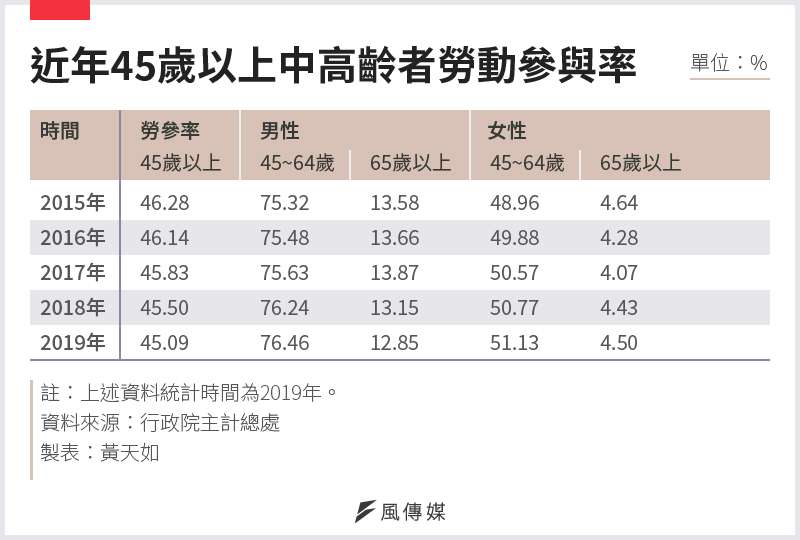 20201123-SMG0034-E01_01_近年45歲以上中高齡者勞動參與率