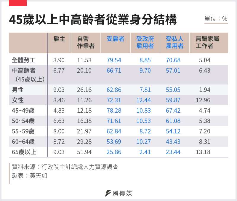 20201123-SMG0034-E01_05_45歲以上中高齡者從業身分結構