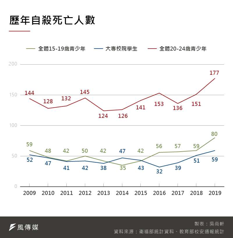 20201128-SMG0035-吳尚軒_A歷年自殺死亡人數