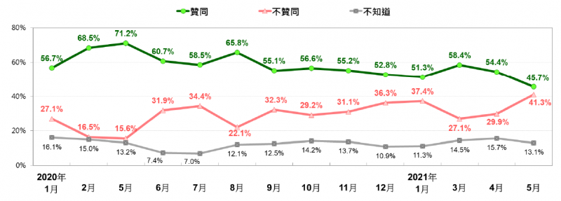 近期蔡英文總統聲望趨勢。（台灣民意基金會提供）