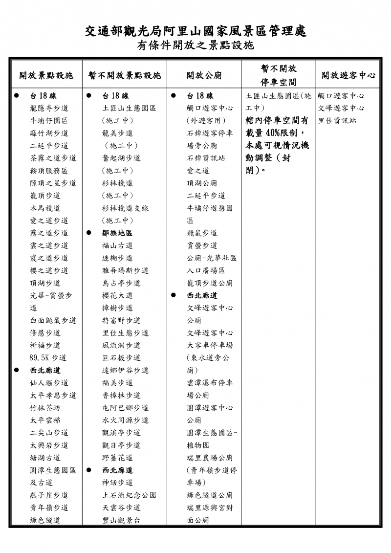 阿里山風景區內開放、不開放景點一次看