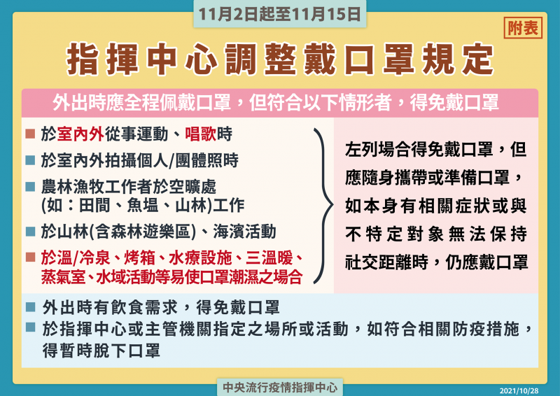 指揮中心調整戴口罩規定。(圖/指揮中心提供)