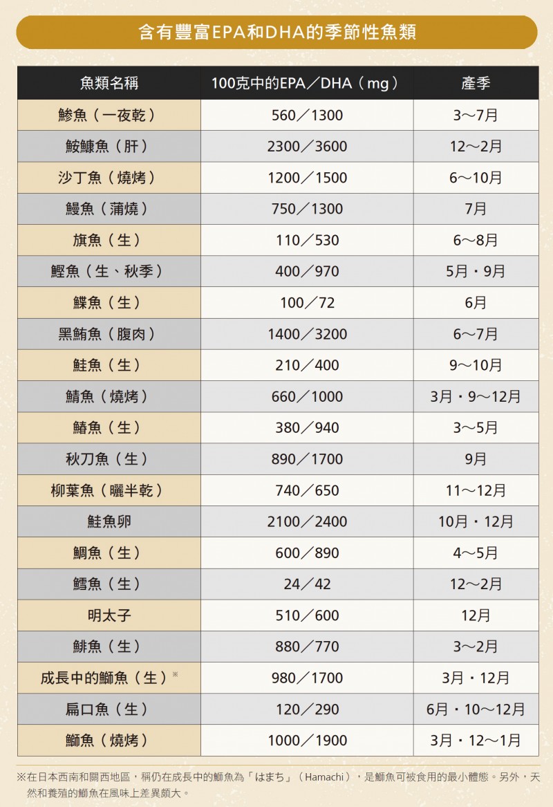 高魚油魚類排行榜TOP21（圖／創意市集提供）