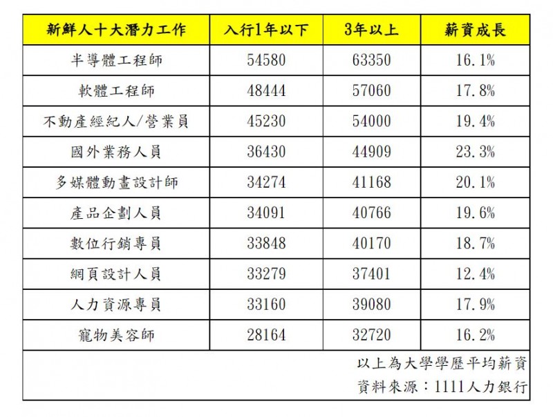 資料來源：1111人力銀行