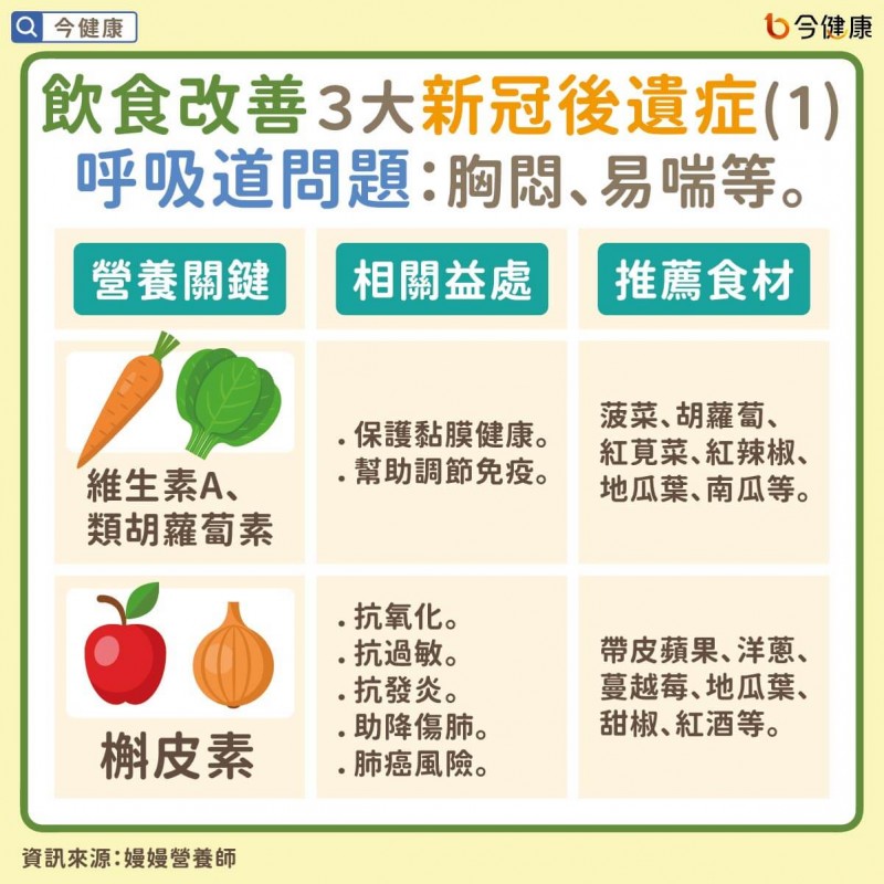 飲食改善３大新冠後遺症（圖／今健康提供）