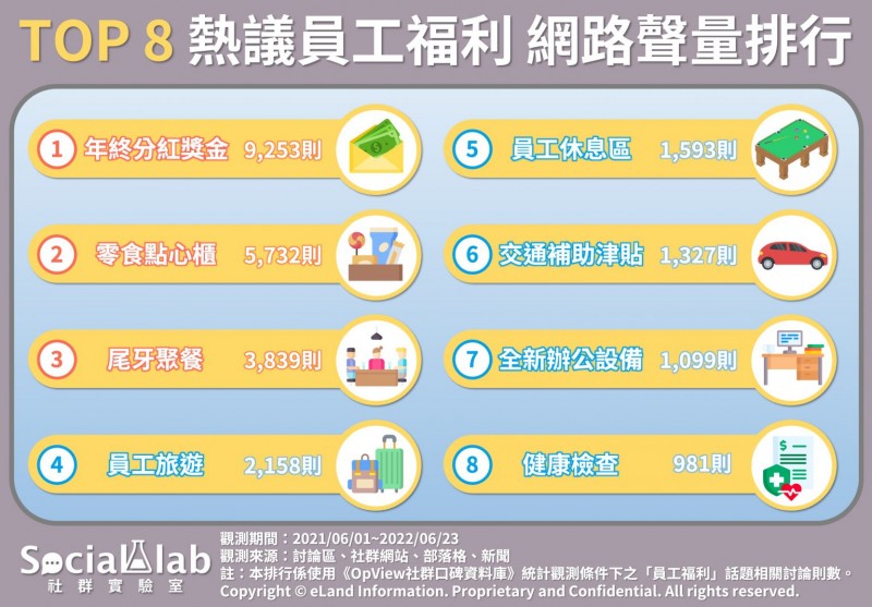 網友熱議的員工福利TOP 8。（圖／Social Lab社群實驗室提供）