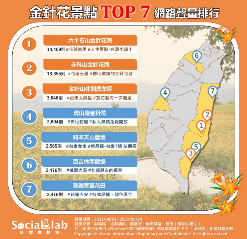 金針花景點TOP7 網路聲量排行。（圖／Social Lab社群實驗室提供）