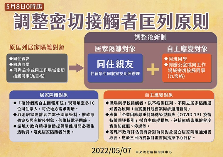 密切接觸者匡列原則修改後，僅確診者的同住親友需匡列。（圖／中央流行疫情指揮中心提供）