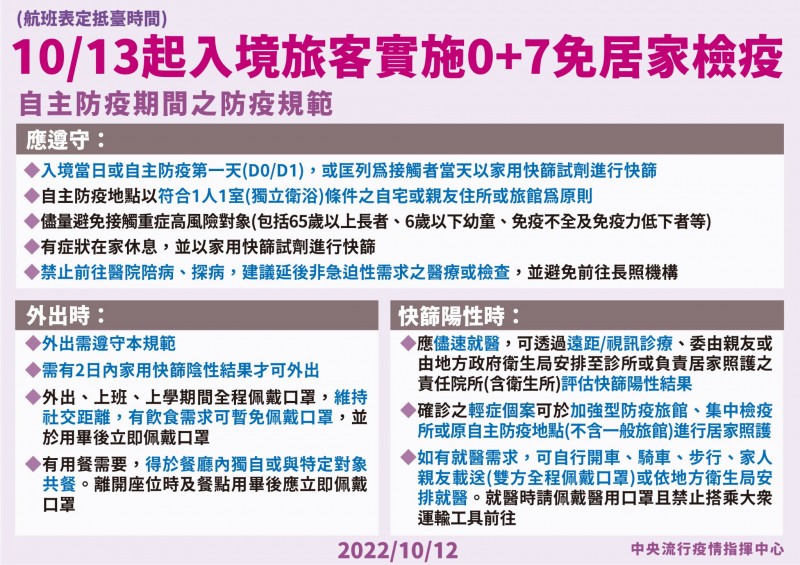 邊境開放0+7，入境旅客免居家檢疫，只需進行7天自主健康管理。（圖／疾管署提供）