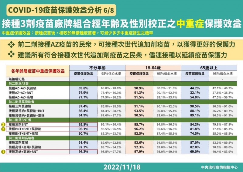 招名威標示出保護力前三強的疫苗組合。（圖／取自招名威教授 毒理威廉）