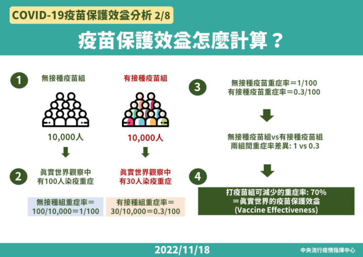 中央疫情指揮中心Covid-19疫苗中重症保護效益分析。（圖／取自中央疫情指揮中心）