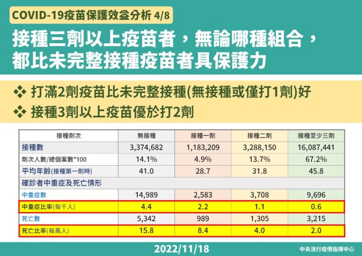 中央疫情指揮中心Covid-19疫苗中重症保護效益分析。（圖／取自中央疫情指揮中心）