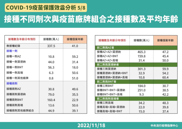 中央疫情指揮中心Covid-19疫苗中重症保護效益分析。（圖／取自中央疫情指揮中心）