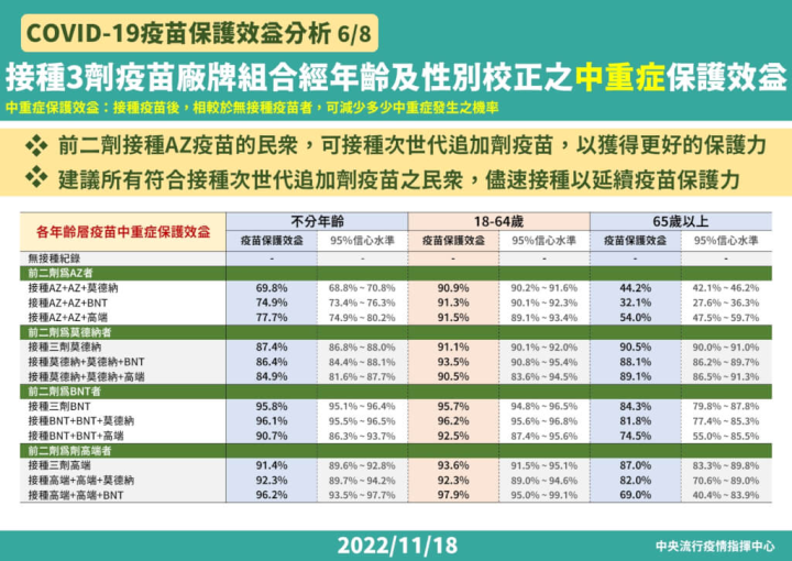 中央疫情指揮中心Covid-19疫苗中重症保護效益分析。（圖／取自中央疫情指揮中心）