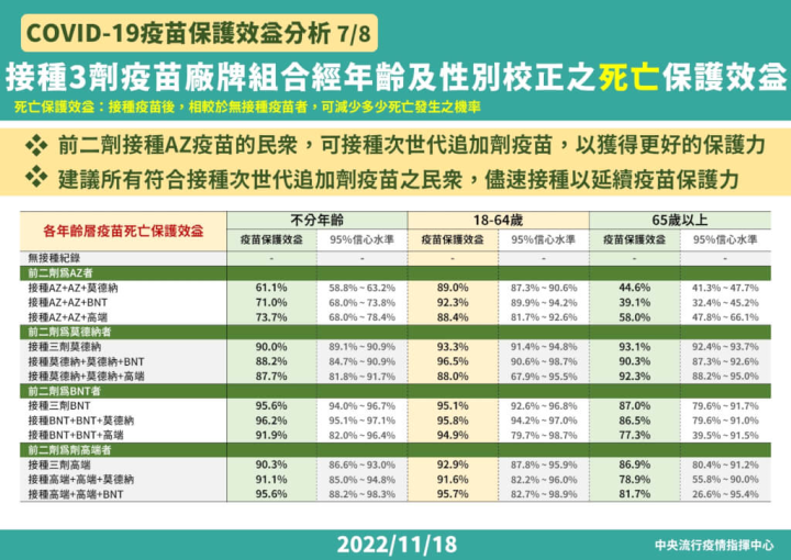 中央疫情指揮中心Covid-19疫苗中重症保護效益分析。（圖／取自中央疫情指揮中心）