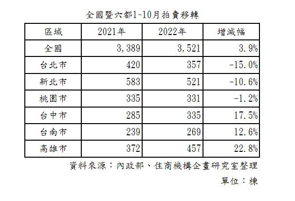 資料來源：住商機構企畫研究室