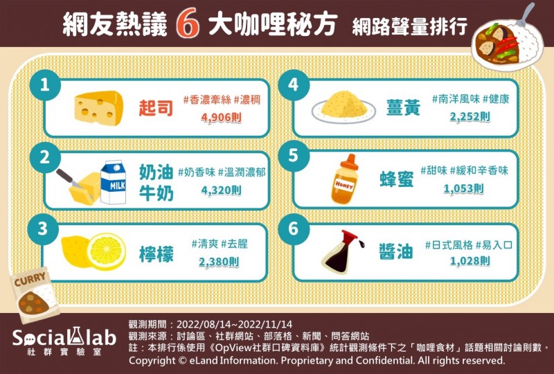 2-6大咖哩秘方-網路聲量排行（圖／Social Lab社群實驗室提供）